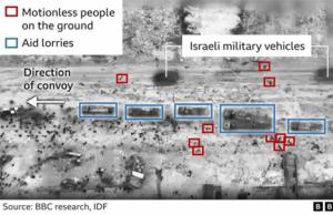 Israel ataca a gazatíes esperando ayuda y mata a más de un centenar. La UE, con sus “valores”, sigue apoyando el genocidio