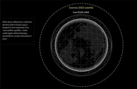El satélite ruso “Cosmos-2553” podría colapsar Internet, las comunicaciones y la navegación. Novedades tecnológicas rusas