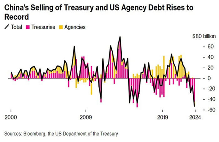 Guerra económica: China está vendiendo deuda pública estadounidense a un ritmo récord y la economía rusa sigue acelerando
