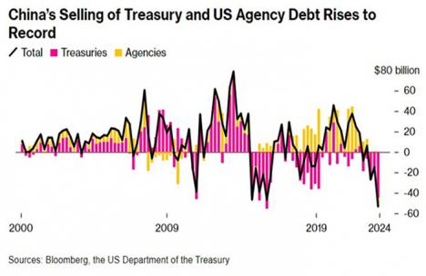 Guerra económica: China está vendiendo deuda pública estadounidense a un ritmo récord y la economía rusa sigue acelerando