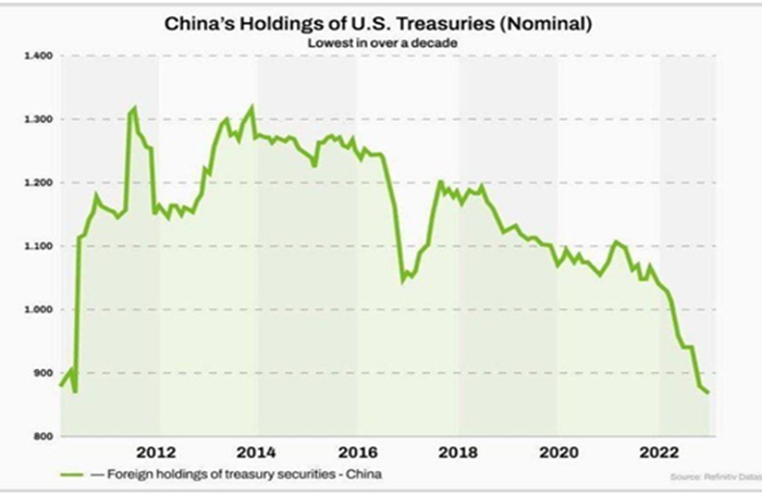 China continúa vendiendo los bonos de EEUU. El estadounidense endeudado y Europa camina hacia un páramo económico