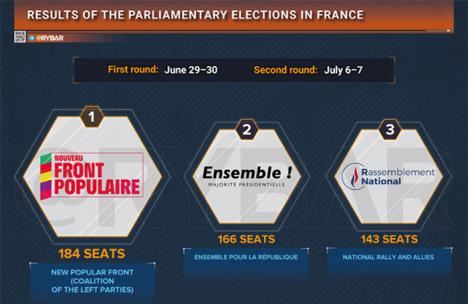 Elecciones francesas: Victoria en votos de Le Pen, victoria en escaños de la izquierda globalista y división en la Asamblea sin mayorías absolutas…. Análisis