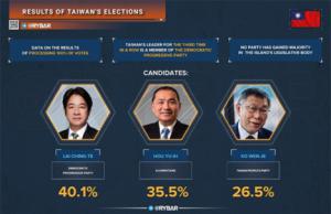 Acerca de las elecciones en Taiwán. Análisis